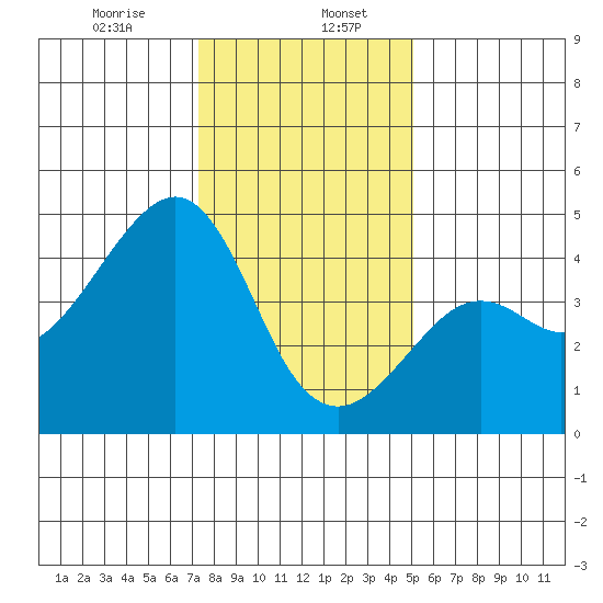 Kirby Park tide chart for Saturday, January 6, 2024