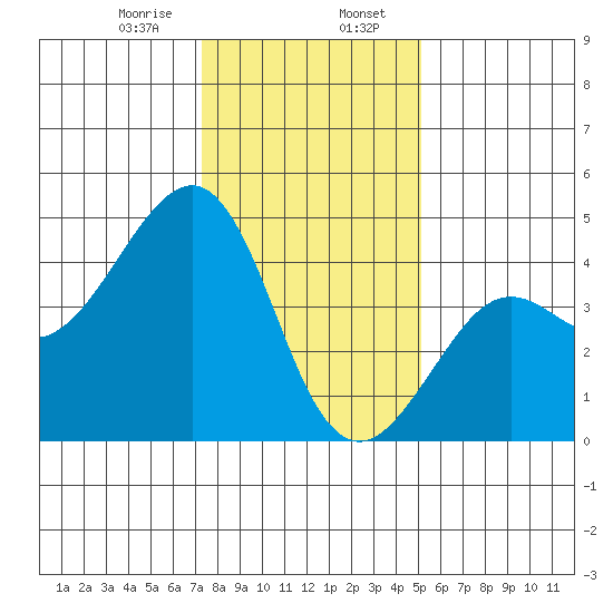 Kirby Park tide chart for Sunday, January 7, 2024