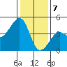 Kirby Park tide chart for Sunday, January 7, 2024