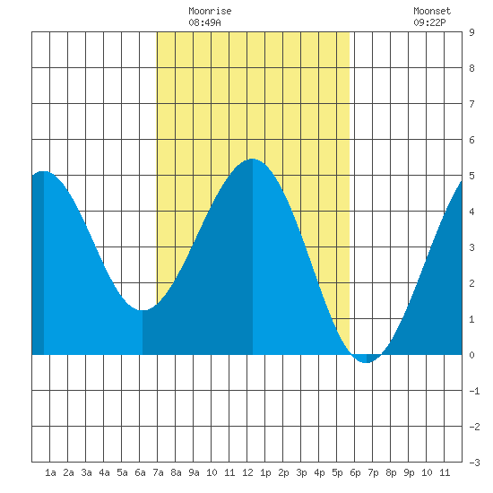 Kirby Park tide chart for Monday, February 12, 2024