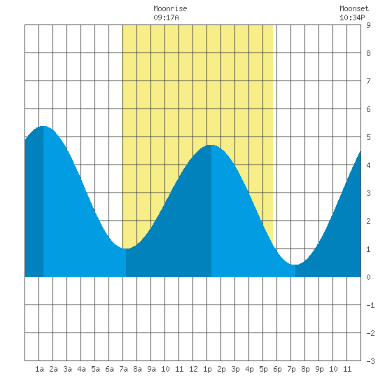 Kirby Park tide chart for Tuesday, February 13, 2024