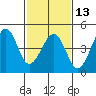 Kirby Park tide chart for Tuesday, February 13, 2024