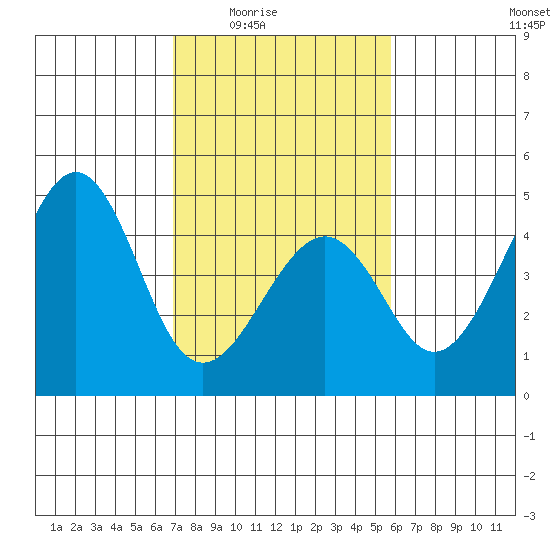 Kirby Park tide chart for Wednesday, February 14, 2024