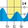 Kirby Park tide chart for Wednesday, February 14, 2024