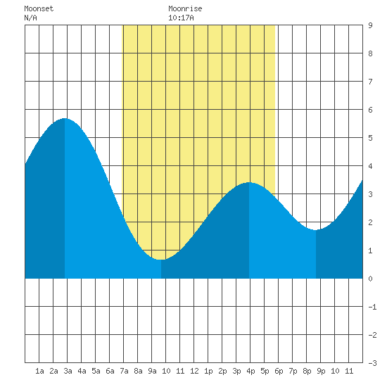 Kirby Park tide chart for Thursday, February 15, 2024