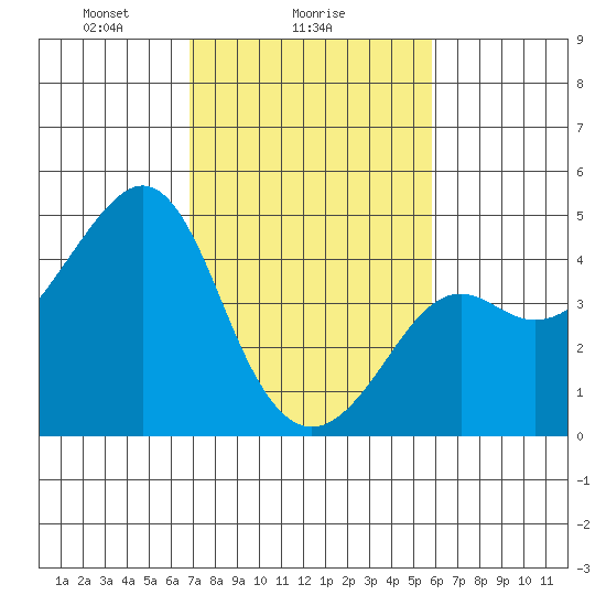 Kirby Park tide chart for Saturday, February 17, 2024