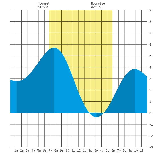 Kirby Park tide chart for Tuesday, February 20, 2024