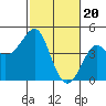 Kirby Park tide chart for Tuesday, February 20, 2024
