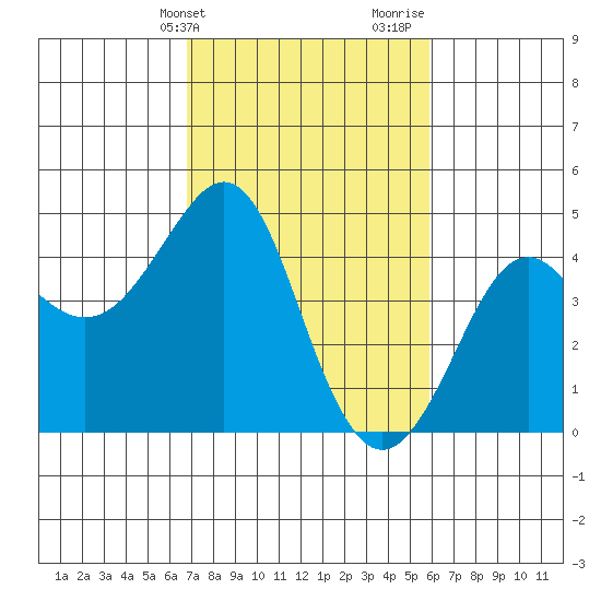 Kirby Park tide chart for Wednesday, February 21, 2024
