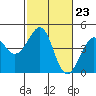 Kirby Park tide chart for Friday, February 23, 2024