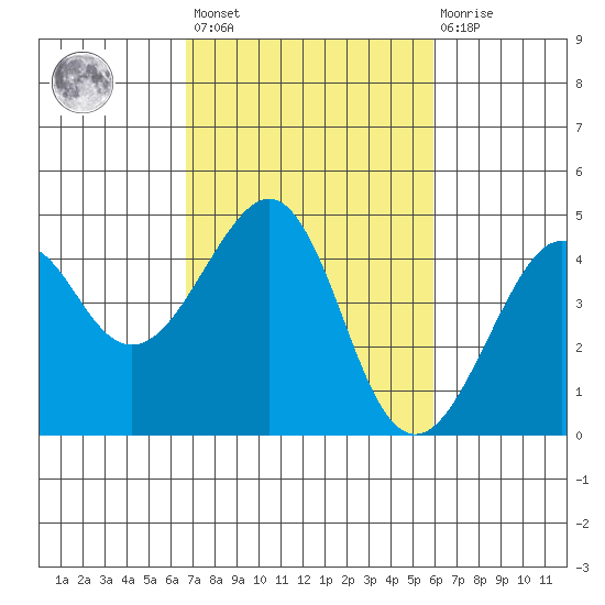 Kirby Park tide chart for Saturday, February 24, 2024