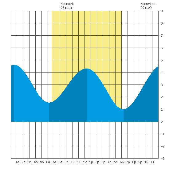 Kirby Park tide chart for Tuesday, February 27, 2024