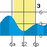 Kirby Park tide chart for Saturday, February 3, 2024