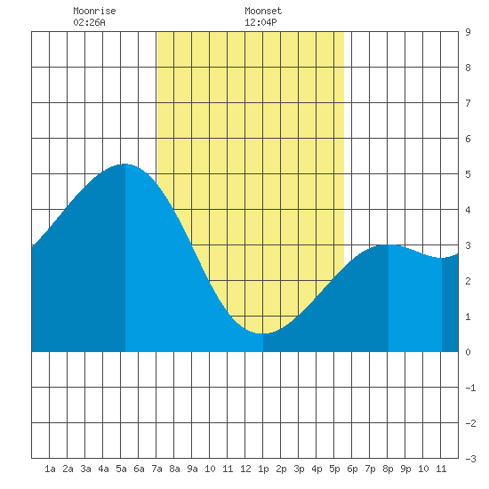 Kirby Park tide chart for Sunday, February 4, 2024