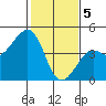 Kirby Park tide chart for Monday, February 5, 2024