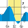 Kirby Park tide chart for Wednesday, February 7, 2024