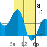 Kirby Park tide chart for Thursday, February 8, 2024
