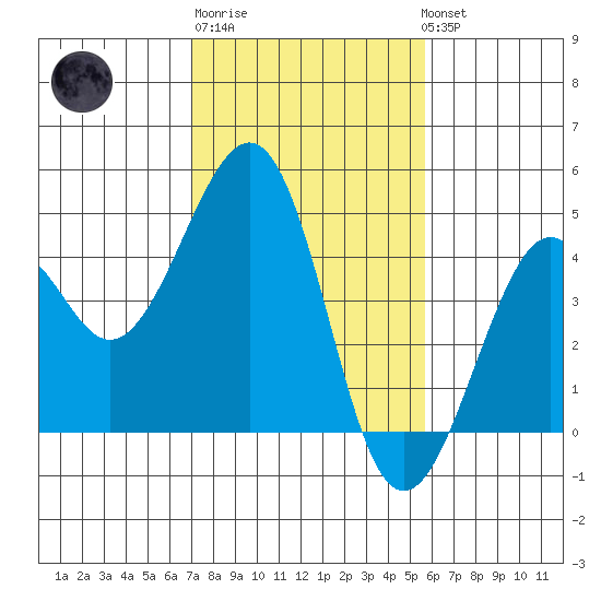 Kirby Park tide chart for Friday, February 9, 2024