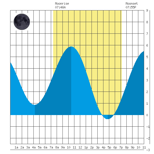 Kirby Park tide chart for Sunday, March 10, 2024