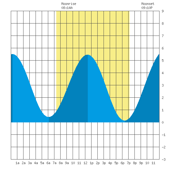 Kirby Park tide chart for Monday, March 11, 2024