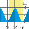 Kirby Park tide chart for Monday, March 11, 2024