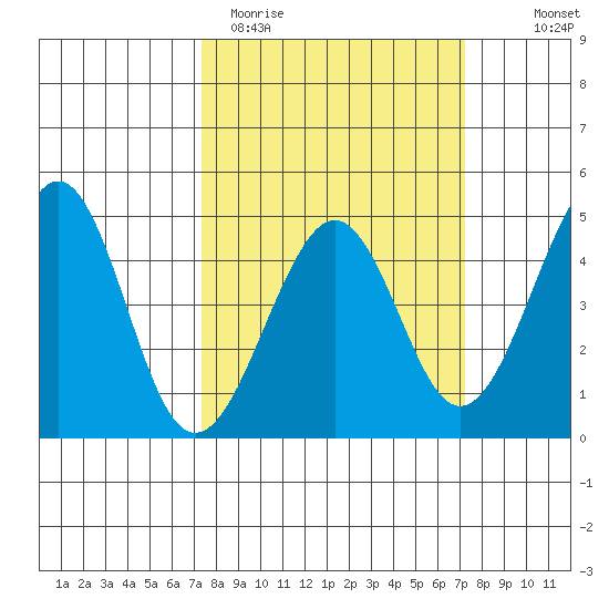 Kirby Park tide chart for Tuesday, March 12, 2024
