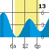 Kirby Park tide chart for Wednesday, March 13, 2024