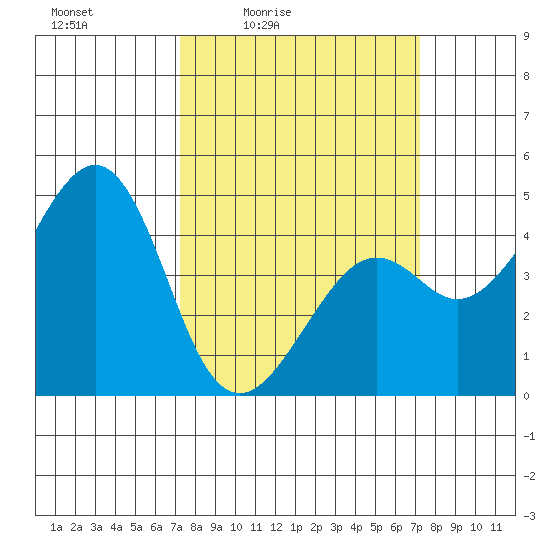 Kirby Park tide chart for Friday, March 15, 2024