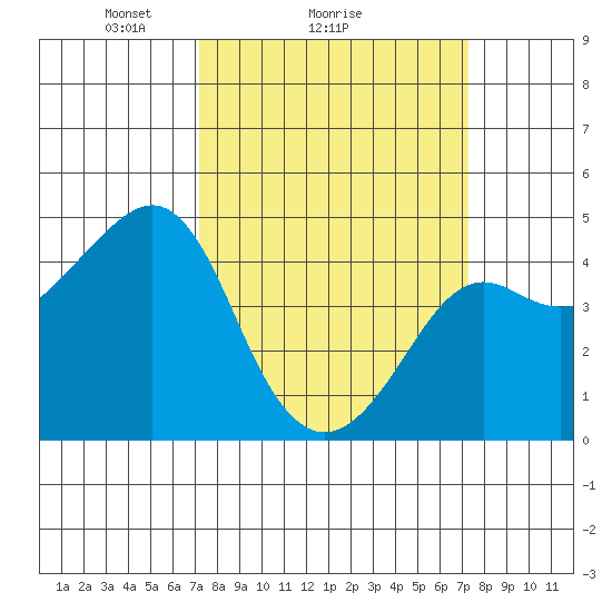 Kirby Park tide chart for Sunday, March 17, 2024