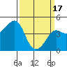 Kirby Park tide chart for Sunday, March 17, 2024