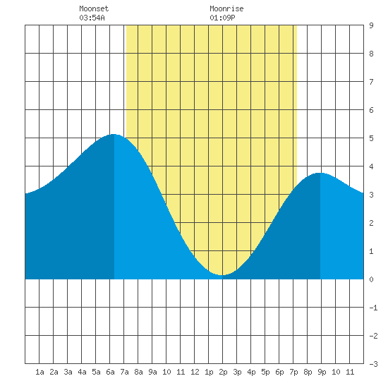 Kirby Park tide chart for Monday, March 18, 2024