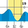 Kirby Park tide chart for Tuesday, March 19, 2024