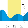 Kirby Park tide chart for Friday, March 1, 2024