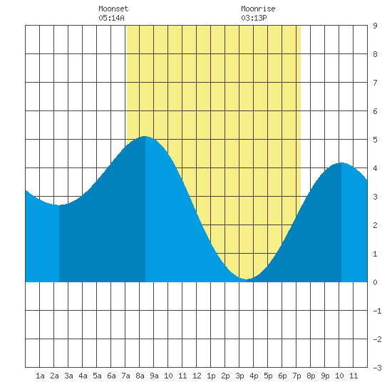 Kirby Park tide chart for Wednesday, March 20, 2024