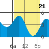 Kirby Park tide chart for Thursday, March 21, 2024