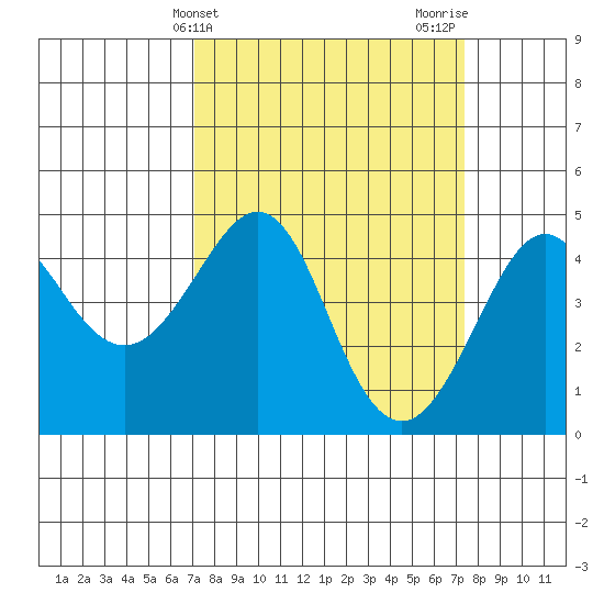 Kirby Park tide chart for Friday, March 22, 2024