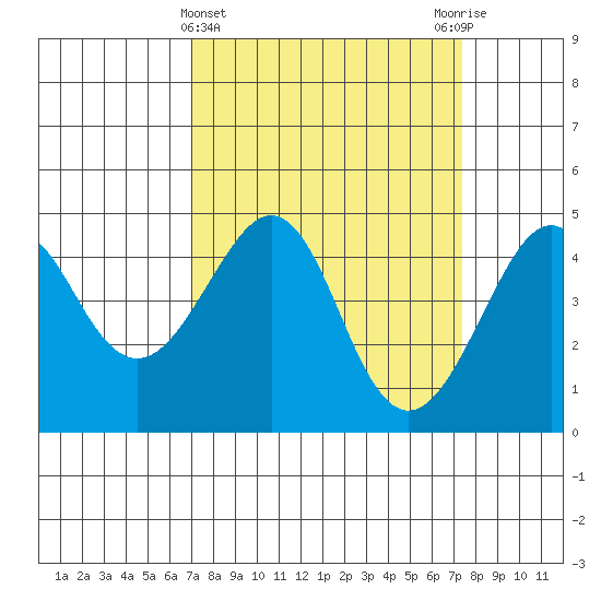 Kirby Park tide chart for Saturday, March 23, 2024