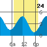 Kirby Park tide chart for Sunday, March 24, 2024