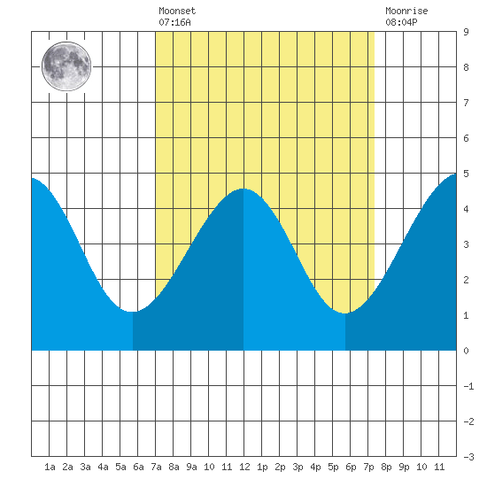 Kirby Park tide chart for Monday, March 25, 2024