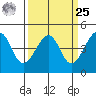 Kirby Park tide chart for Monday, March 25, 2024