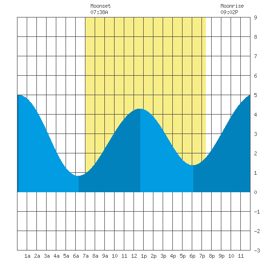 Kirby Park tide chart for Tuesday, March 26, 2024