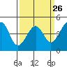 Kirby Park tide chart for Tuesday, March 26, 2024