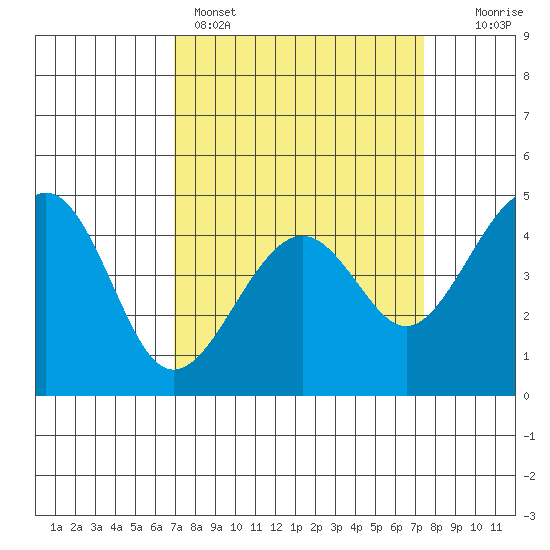Kirby Park tide chart for Wednesday, March 27, 2024