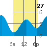 Kirby Park tide chart for Wednesday, March 27, 2024