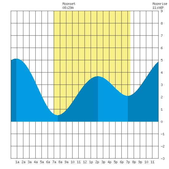 Kirby Park tide chart for Thursday, March 28, 2024