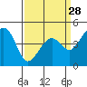Kirby Park tide chart for Thursday, March 28, 2024