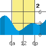 Kirby Park tide chart for Saturday, March 2, 2024