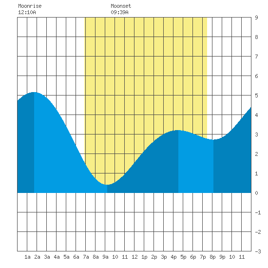 Kirby Park tide chart for Saturday, March 30, 2024