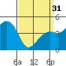 Kirby Park tide chart for Sunday, March 31, 2024