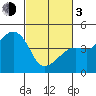 Kirby Park tide chart for Sunday, March 3, 2024